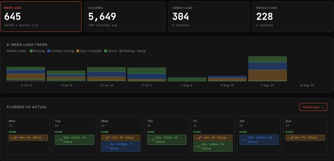 LOAD dashboard showing a fused Week Load of 645, cardio and muscle load cards, an 8-week load trend chart, and a week of completed sessions