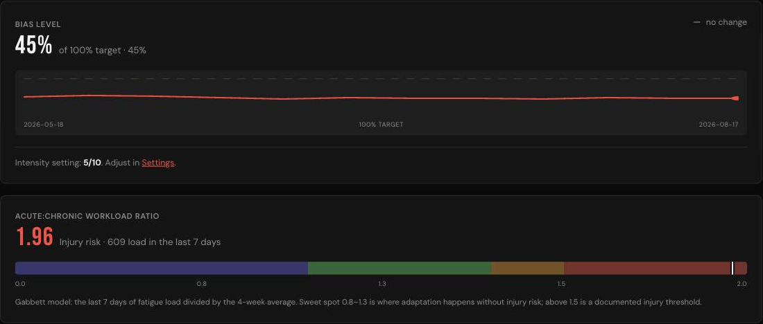 LOAD progression view showing a bias level trend line and an acute-to-chronic workload ratio gauge showing the current ramp rate